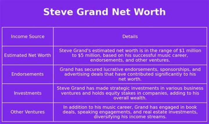 Steve Grand net worth, income and estimated earnings of Youtuber channel