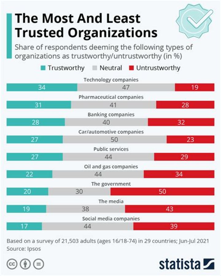 This Is the Least Trusted Job in the U.S., Gallup Data Shows — Best Life